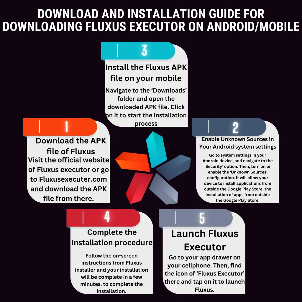 Steps for installing and downloading fluxus on android inforgraphic