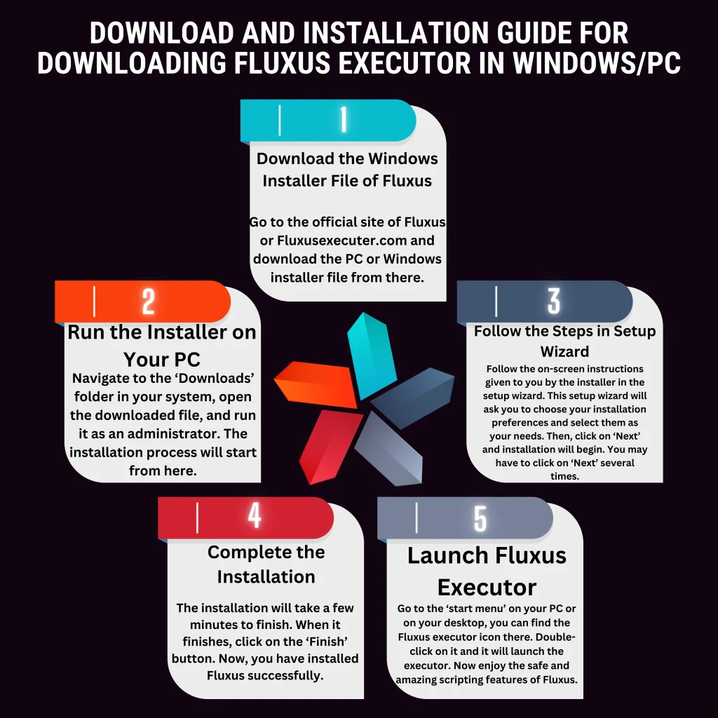 Steps for downloading and installing fluxus on PC infographic