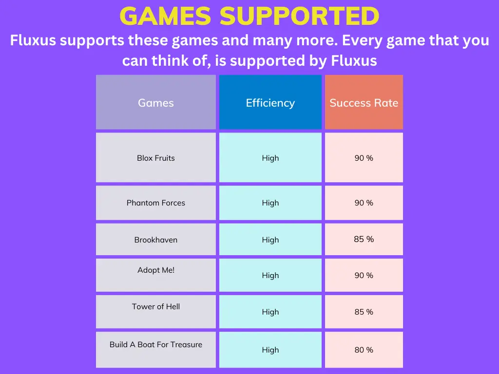 Efficiency and success rates of games supported by fluxus image table