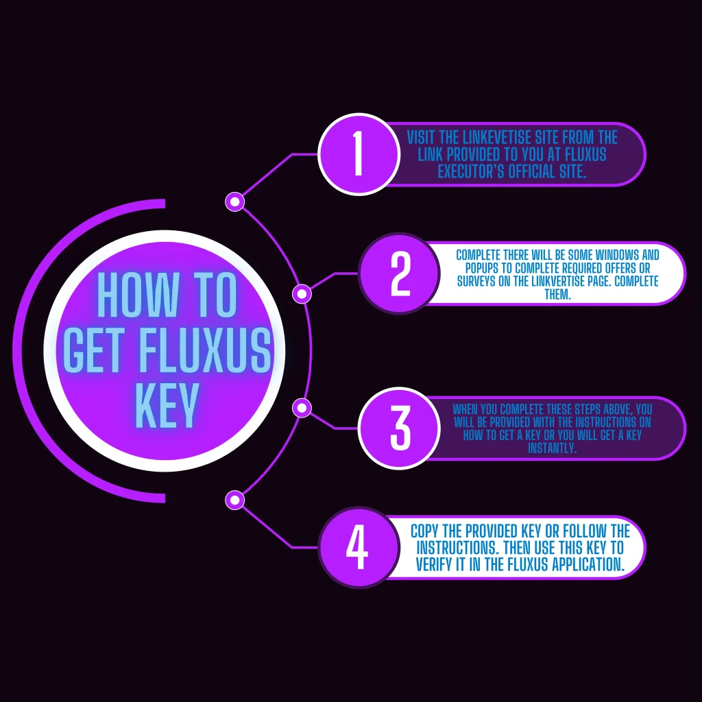 Steps to get Fluxus key infographic