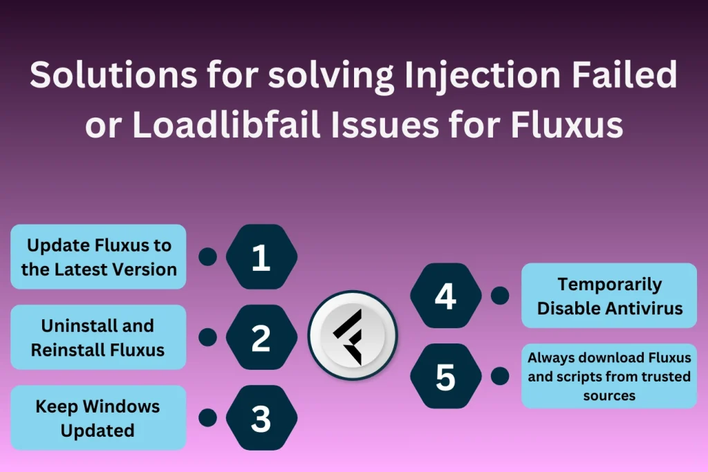 Solutions to fix fluxus injection failed or Loadlibfail failed issues infographic