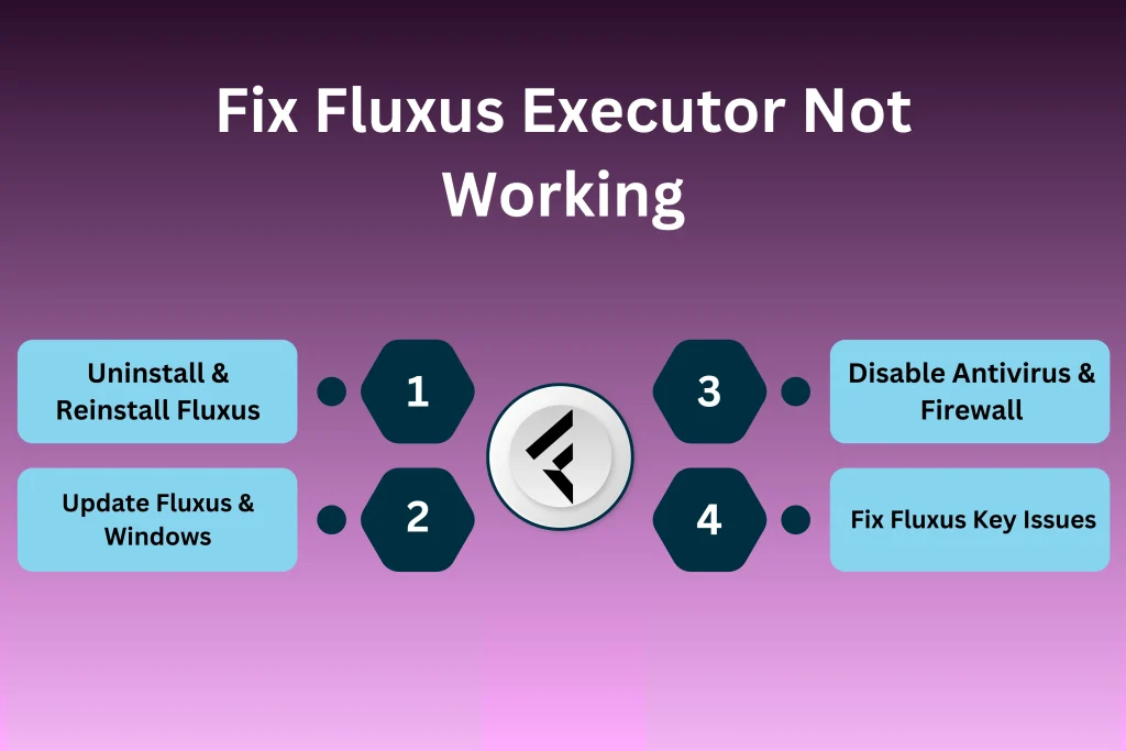 Solutions to fix fluxus not working issue infographic